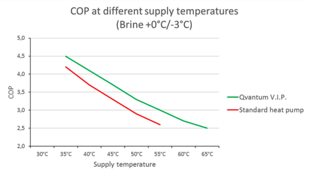Qvantum RS/2 - Figur 2. Förändring i värmefaktor som funktion av framledningstemperatur, vid köldbärare +0°C/-3°C.
