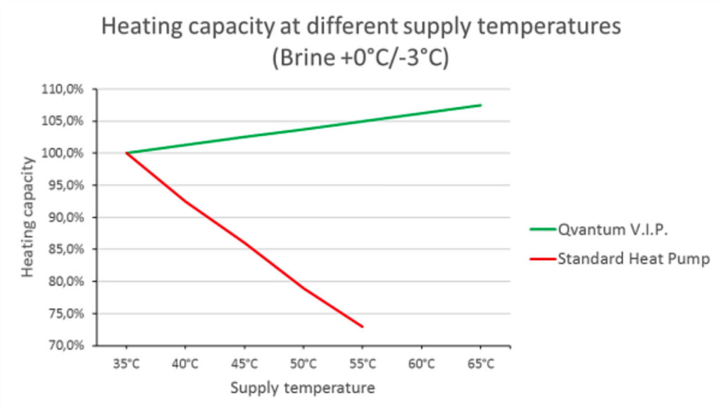 Qvantum RS/2 - Figur 3. Förändring i värmeeffekt som funktion av framledningstemperatur, vid köldbärare +0°C/-3°C.